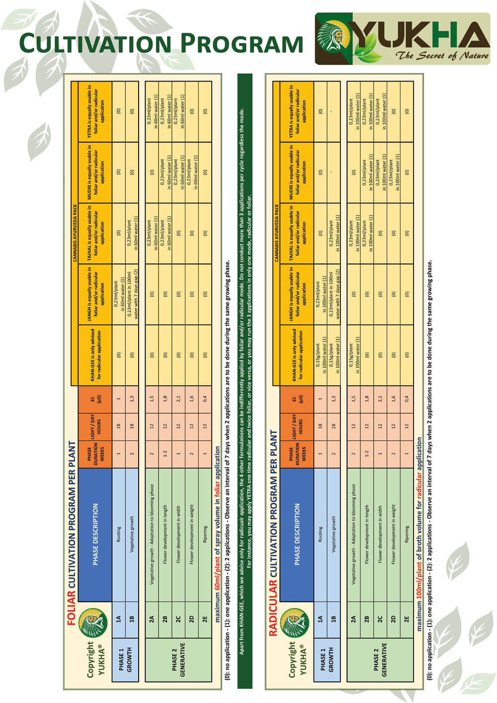 Detail of the cultivation program: